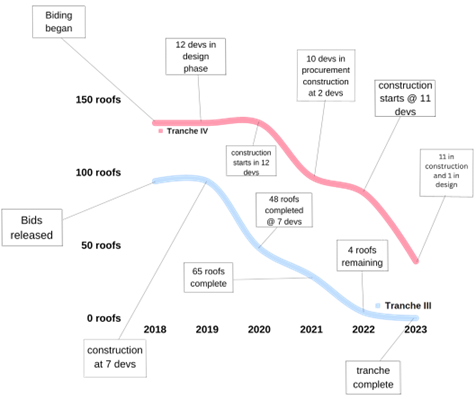 [A diagram of a construction process]