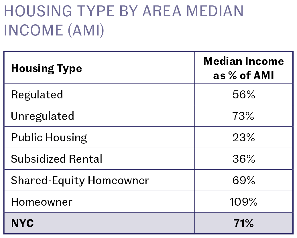 Our Fast Analysis of the 2021 New York City Housing and Vacancy Survey Community Service