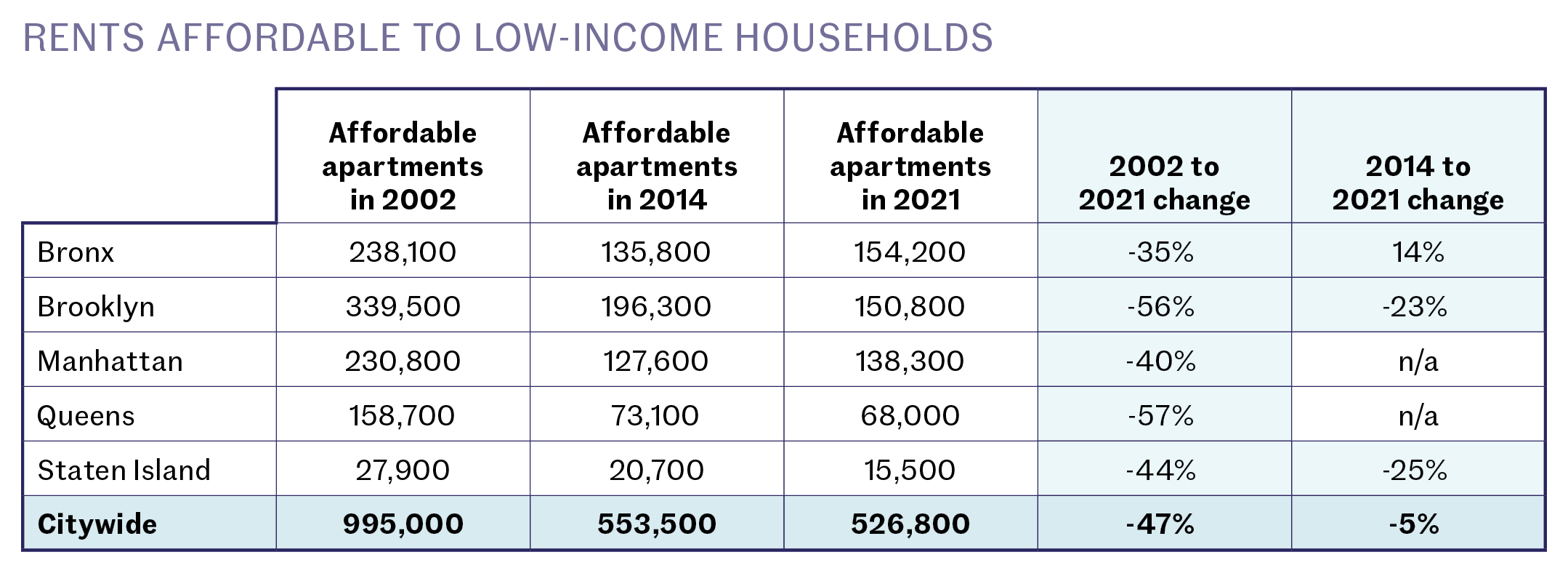 Our Fast Analysis of the 2021 New York City Housing and Vacancy Survey Community Service