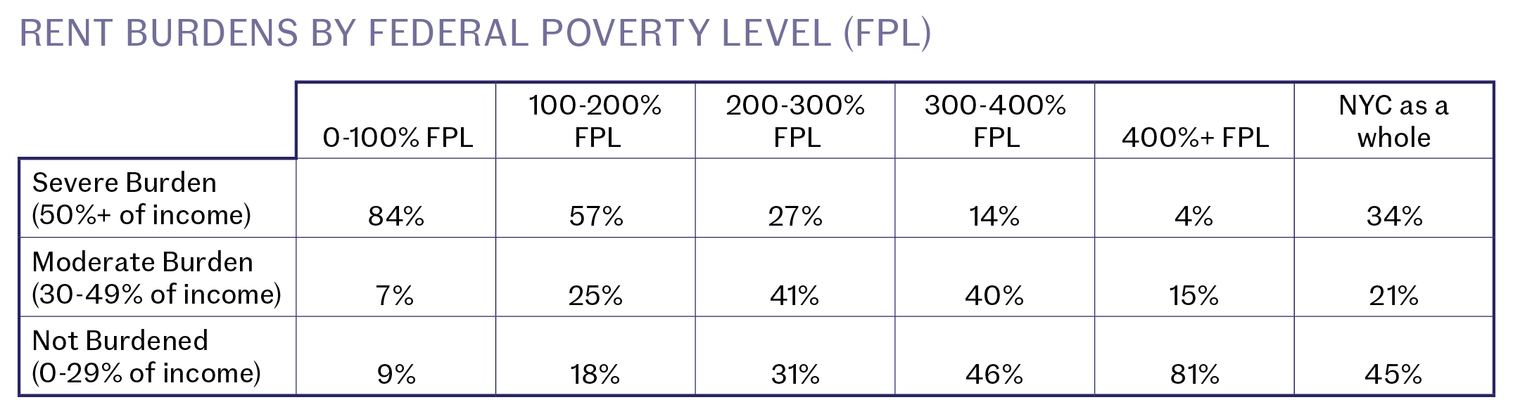 Our Fast Analysis of the 2021 New York City Housing and Vacancy Survey Community Service