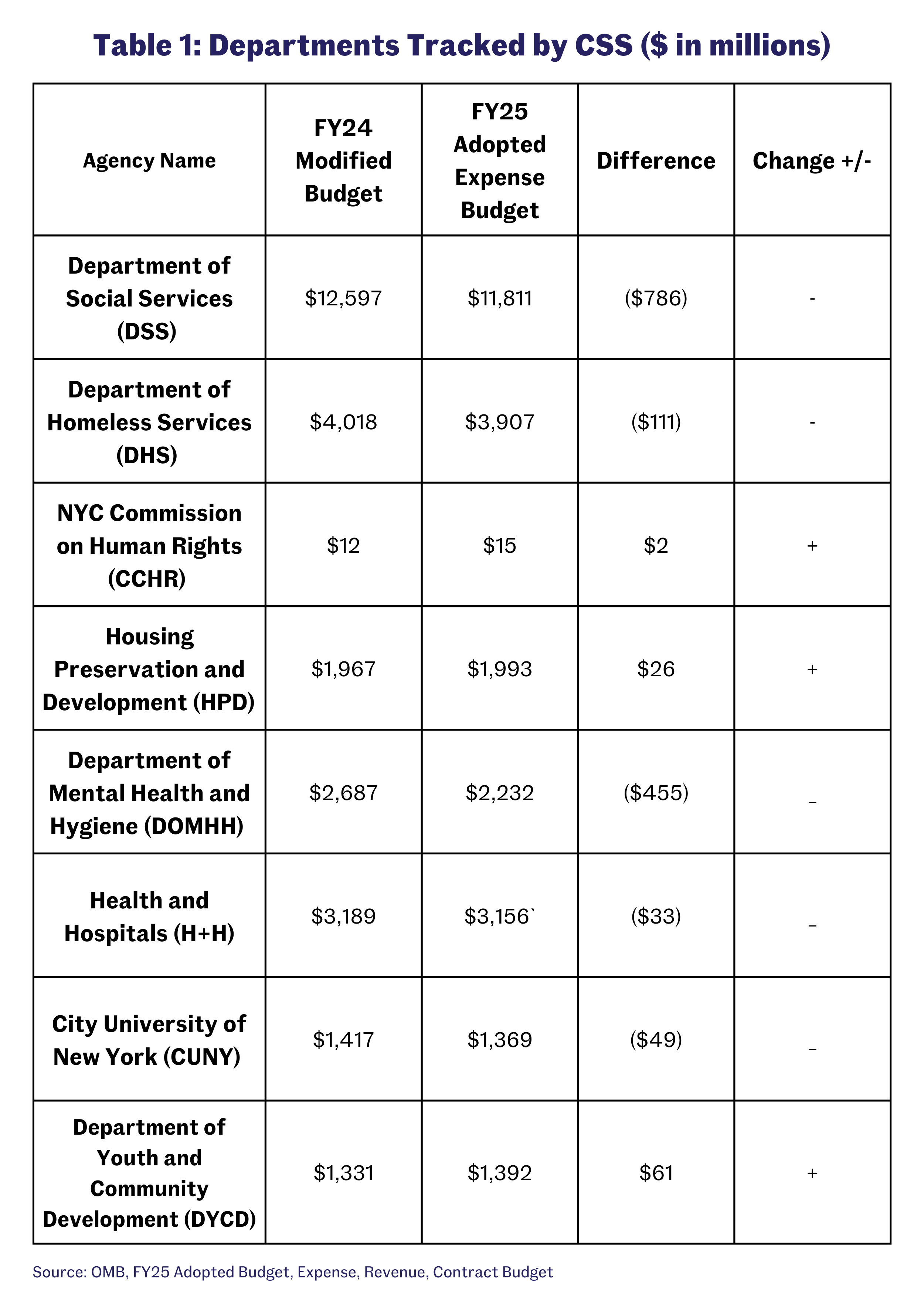 Our Analysis of NYC’s Fiscal Year 2025 Adopted Budget | Community ...