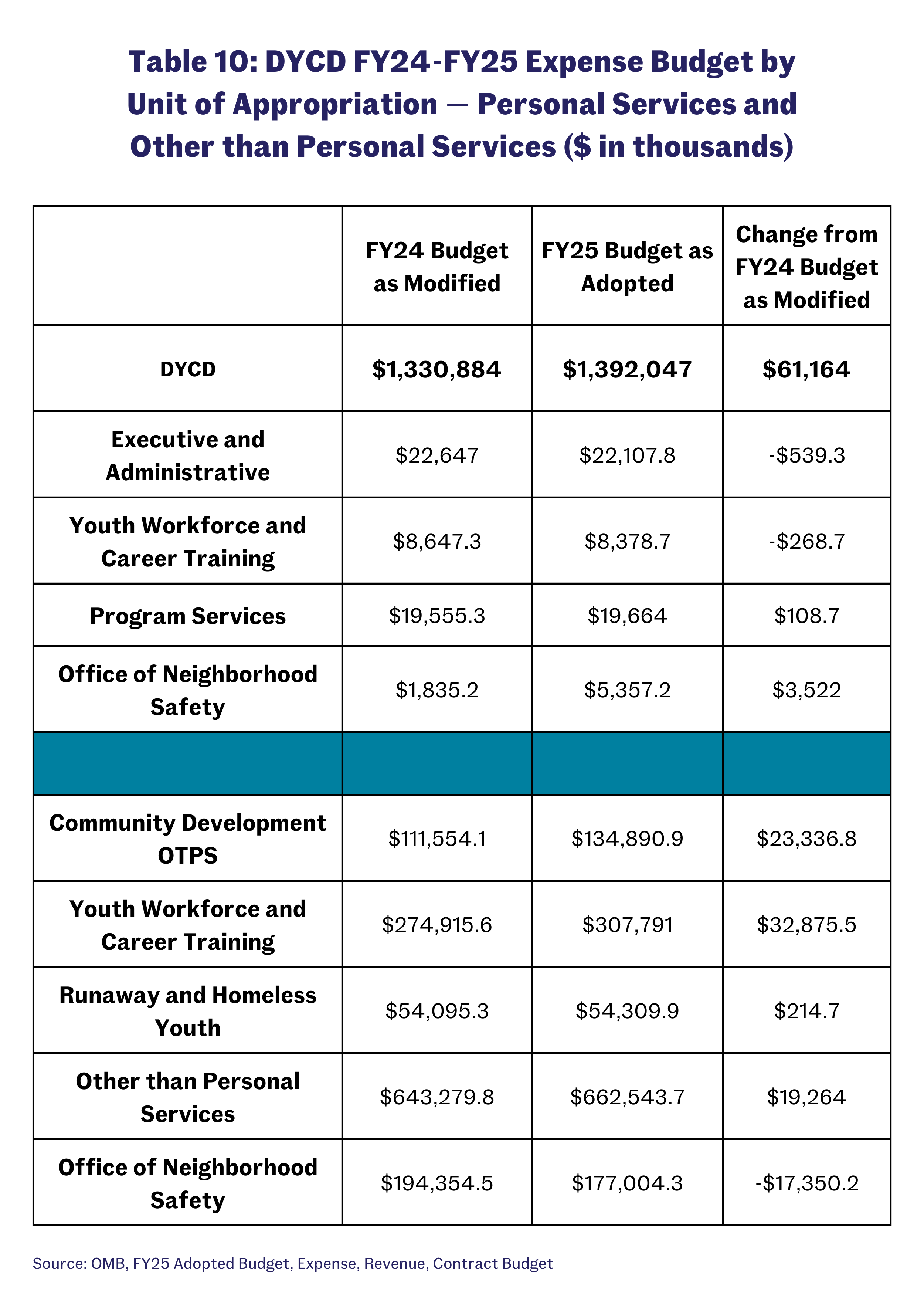 Our Analysis of NYC’s Fiscal Year 2025 Adopted Budget | Community ...