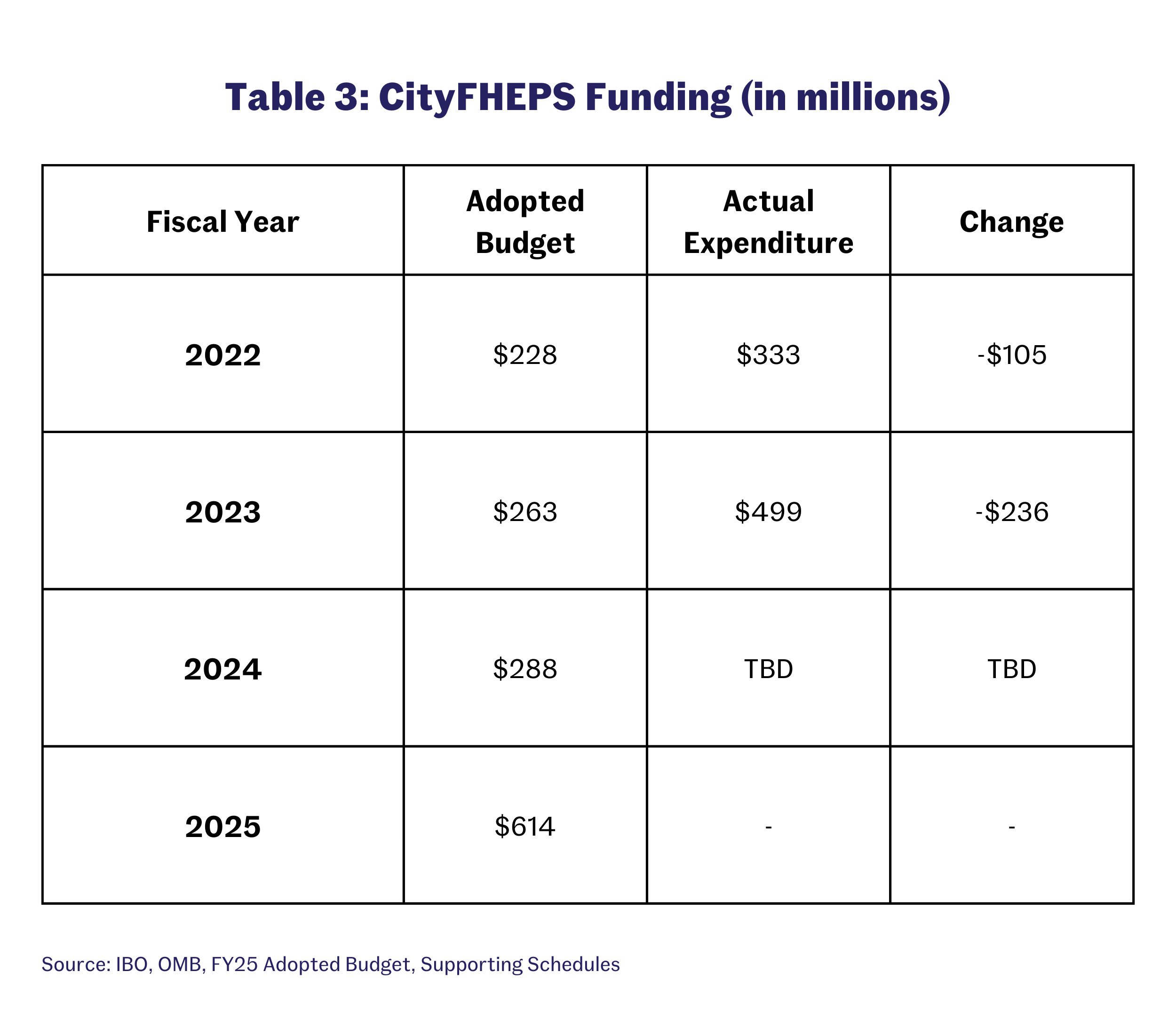 Our Analysis of NYC’s Fiscal Year 2025 Adopted Budget | Community ...