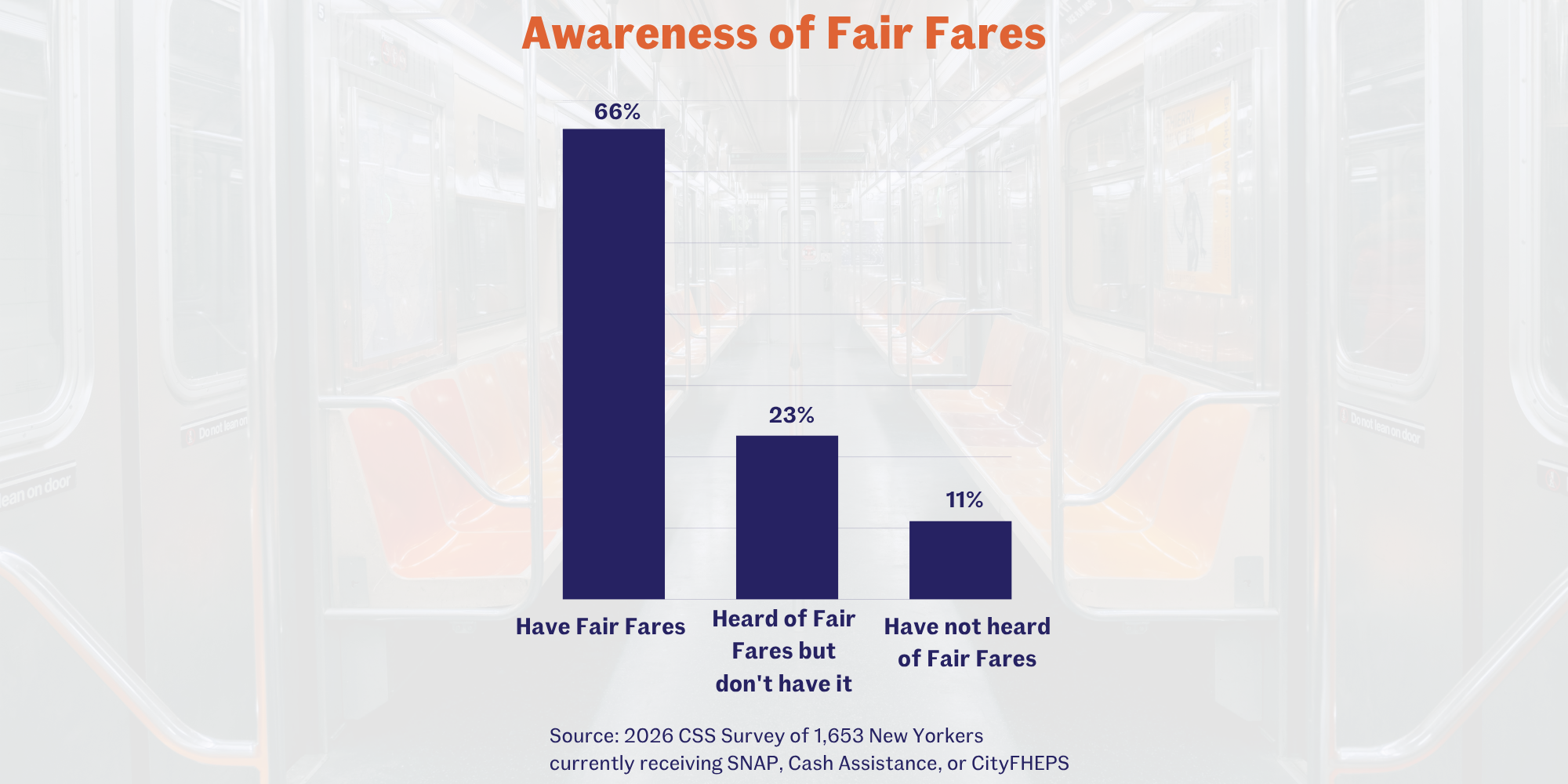 A data figure showing awareness of Fair Fares among New Yorkers who receive public benefits, as surveyed by the Community Service Society of New York (CSS). 66% say they are enrolled in Fair Fares; 23% say they have heard of Fair Fares but have not enrolled; 11% say they have not heard of Fair Fares.