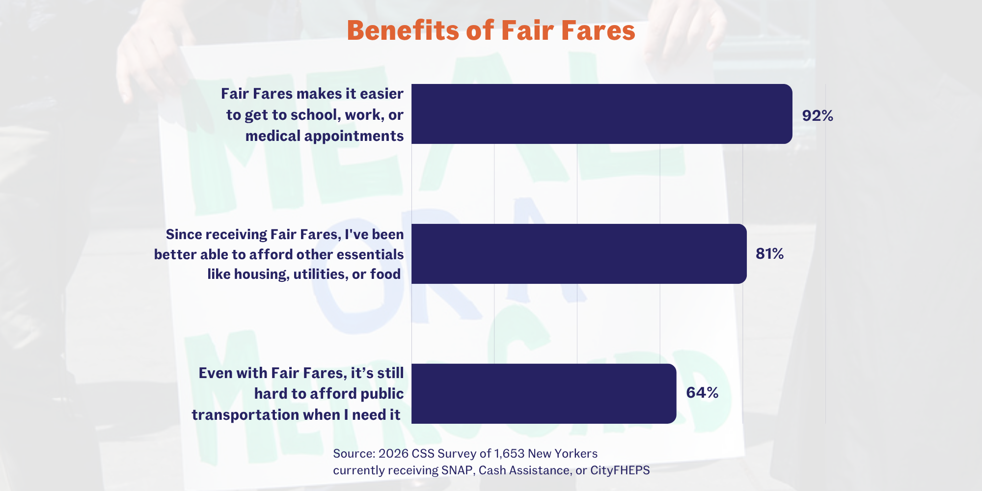A data figure showing survey data on how Fair Fares recipients say the program helps them. 92% say Fair Fares makes it easier to get to school, work, or medical appointments; 81% say since receiving Fair Fares, they've been able to better afford other essentials like housing, utilities, or food; 64% say even with Fair Fares, it's still hard to afford public transportation when they need it.