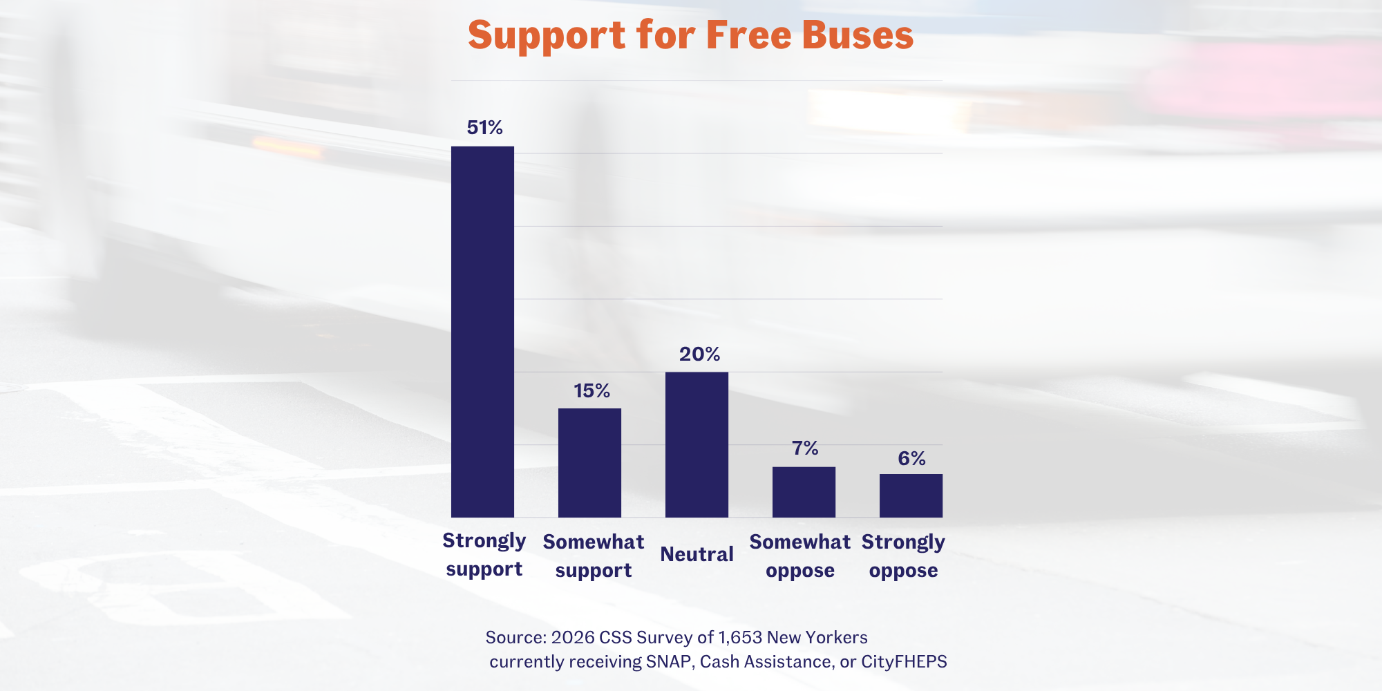 A data figure showing support for free buses among New Yorkers who receive public benefits by the Community Service Society of New York (CSS), showing 51% strongly support, 15% somewhat support, 20% neutral, 7% somewhat oppose, and 6% strongly oppose.