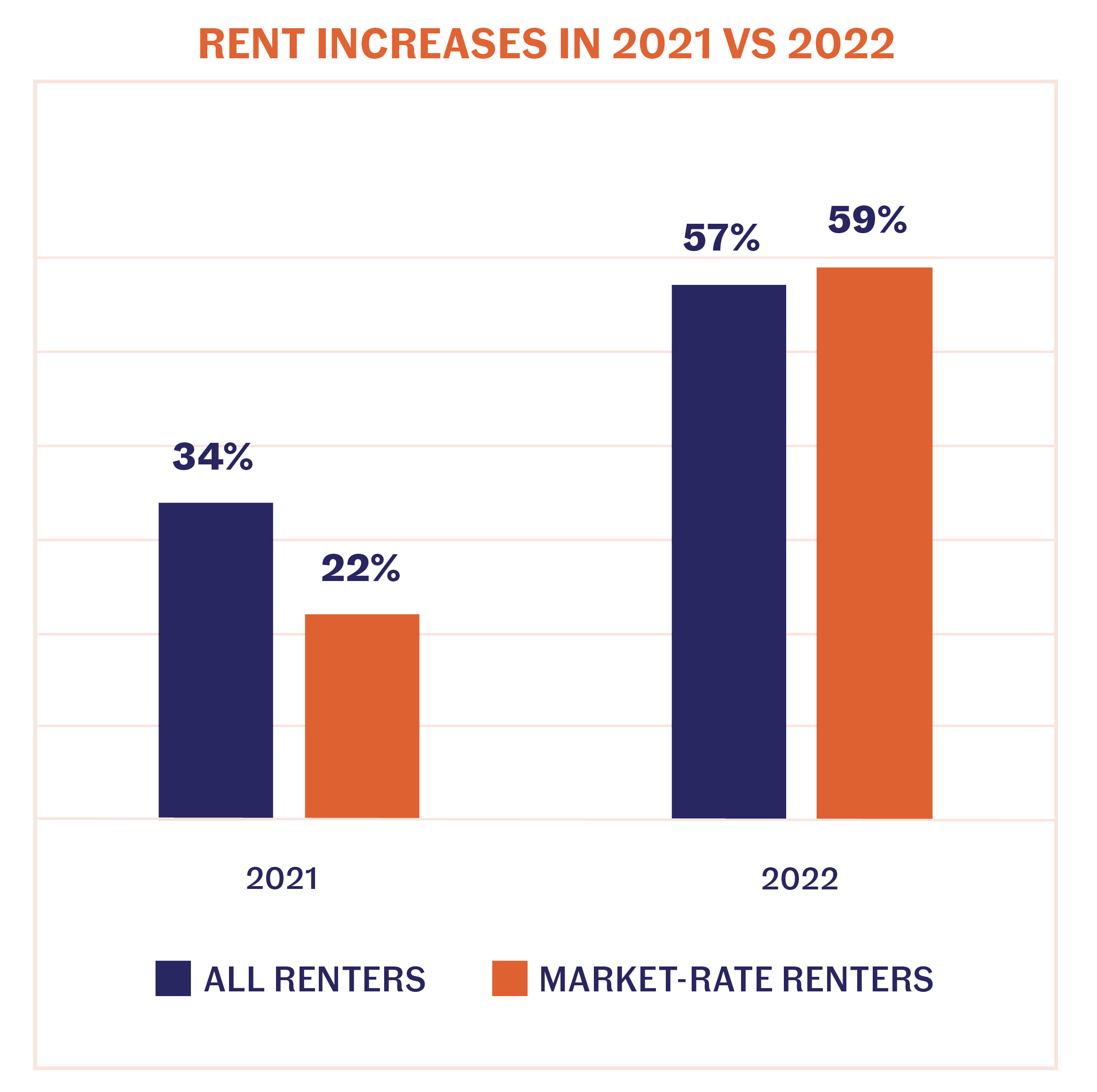 Good Cause for Alarm Rents Are Rising for Tenants in