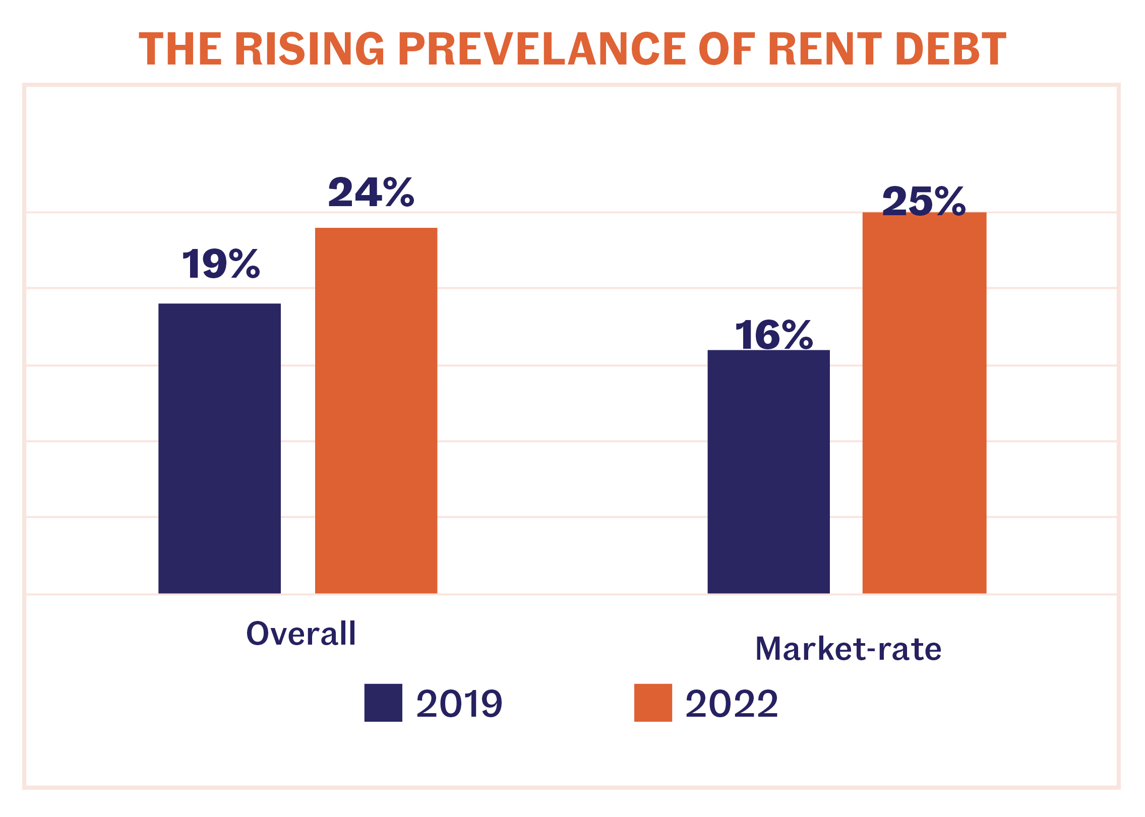 Good Cause for Alarm Rents Are Rising for Tenants in