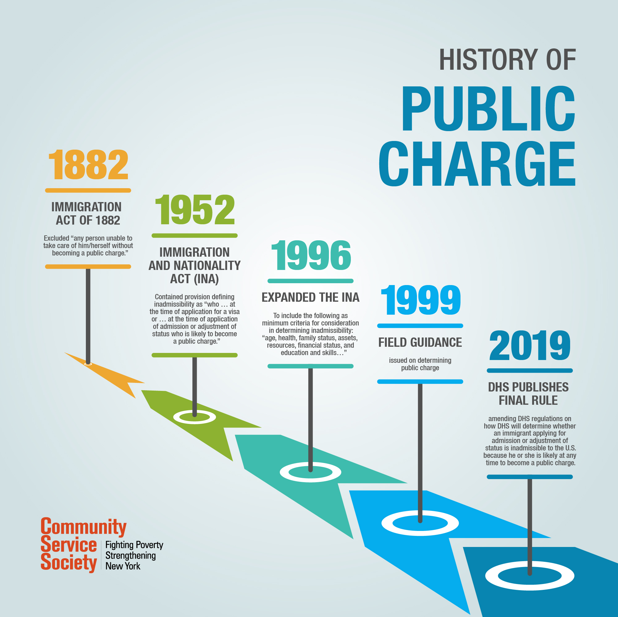 Public Charge Rule Changes, Explained Community Service Society of